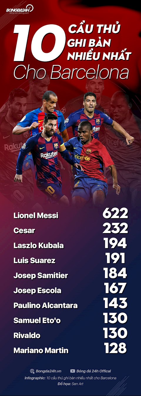 Top 10 cầu thủ ghi nhiều bàn thắng nhất cho CLB Barca:
