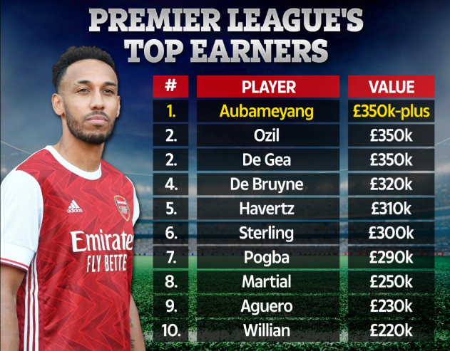 Top 10 cầu thủ lương cao nhất trong lịch sử giải ngoại hạng Anh
