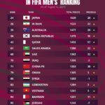 Top 11 đội bóng mạnh nhất thế giới – Bảng xếp hạng FIFA 2021