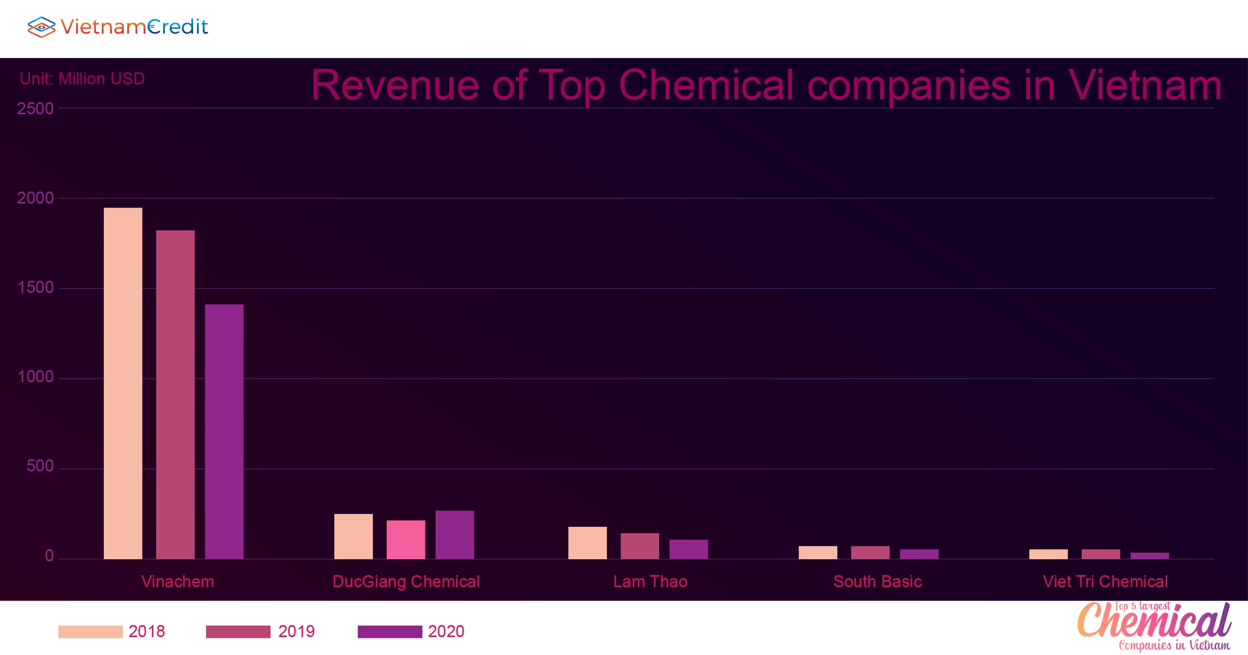 Top các công ty hóa chất lớn nhất hiện nay